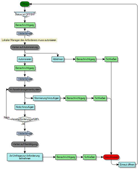 Die Anforderung Wurde Vom Operator Oder Administrator Zurückgewiesen Anforderungs-Management: ALM-Assetanforderung